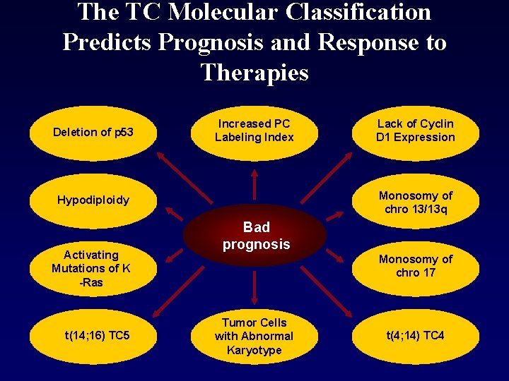 The TC Molecular Classification Predicts Prognosis and Response to Therapies Deletion of p 53