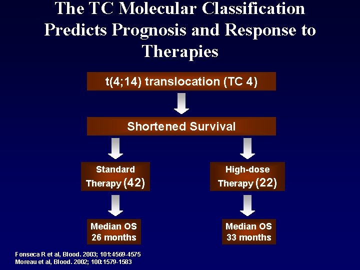 The TC Molecular Classification Predicts Prognosis and Response to Therapies t(4; 14) translocation (TC