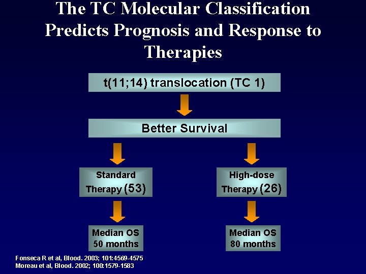 The TC Molecular Classification Predicts Prognosis and Response to Therapies t(11; 14) translocation (TC