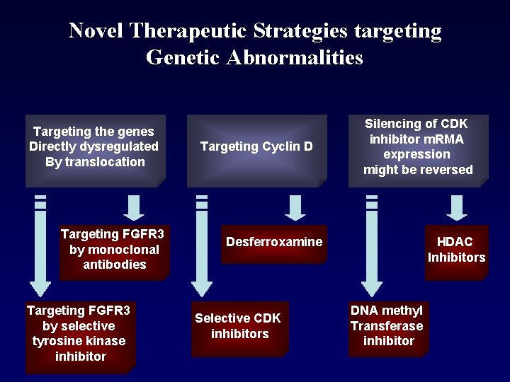 Novel Therapeutic Strategies targeting Genetic Abnormalities Targeting the genes Directly dysregulated By translocation Targeting
