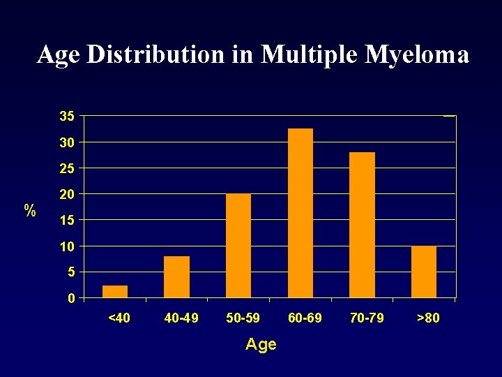 Age Distribution in Multiple Myeloma 35 30 25 % 20 15 10 5 0
