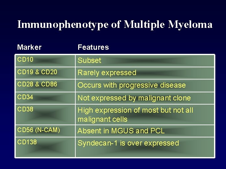 Immunophenotype of Multiple Myeloma Marker Features CD 10 Subset CD 19 & CD 20