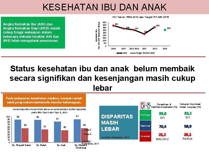 KESEHATAN IBU DAN ANAK Kematian Ibu Per 100. 000 Kelahiran Hidup AKI Tahun 1994