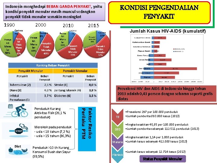KONDISI PENGENDALIAN PENYAKIT Indonesia menghadapi BEBAN GANDA PENYAKIT, yaitu kondisi penyakit menular masih muncul