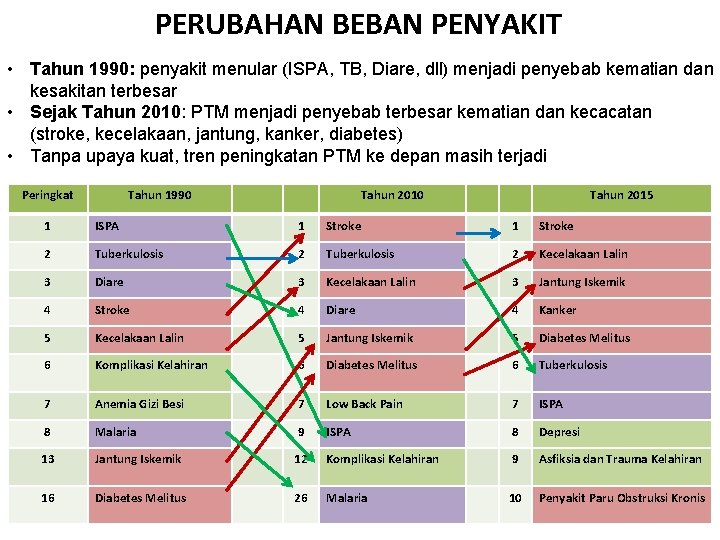 PERUBAHAN BEBAN PENYAKIT • Tahun 1990: penyakit menular (ISPA, TB, Diare, dll) menjadi penyebab