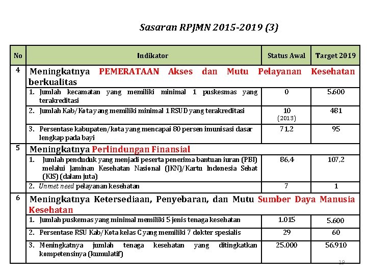 Sasaran RPJMN 2015 -2019 (3) No 4 Indikator Status Awal Target 2019 Meningkatnya PEMERATAAN