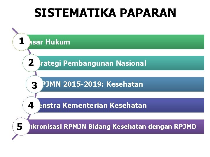 SISTEMATIKA PAPARAN 1 Dasar Hukum 2 Strategi Pembangunan Nasional 3 RPJMN 2015 -2019: Kesehatan