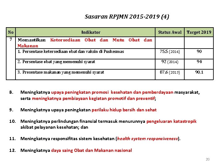 Sasaran RPJMN 2015 -2019 (4) No 7 Indikator Memastikan Ketersediaan Obat dan Mutu Obat