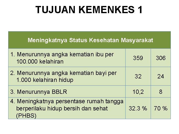 TUJUAN KEMENKES 1 Meningkatnya Status Kesehatan Masyarakat 1. Menurunnya angka kematian ibu per 100.