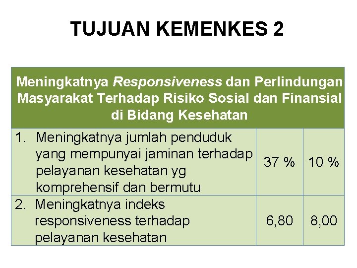 TUJUAN KEMENKES 2 Meningkatnya Responsiveness dan Perlindungan Masyarakat Terhadap Risiko Sosial dan Finansial di