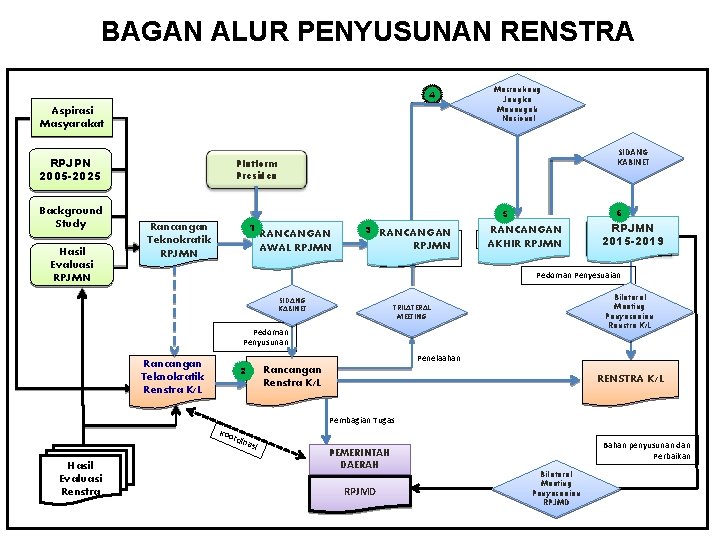 BAGAN ALUR PENYUSUNAN RENSTRA 4 Aspirasi Masyarakat RPJPN 2005 -2025 Background Study Hasil Evaluasi