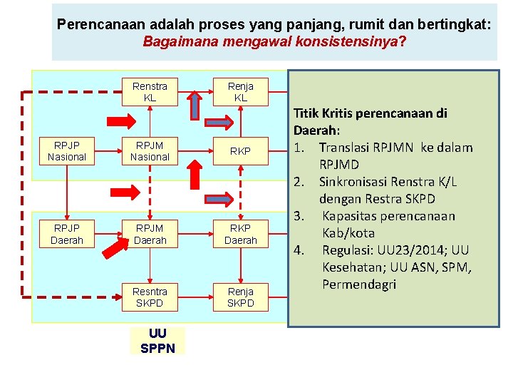 Renja KL RPJP Nasional RPJM Nasional RKP RPJP Daerah RPJM Daerah RKP Daerah Resntra