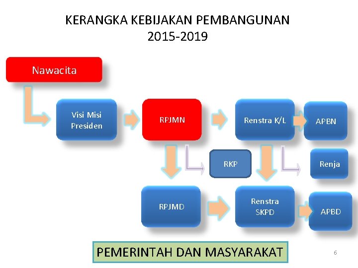 KERANGKA KEBIJAKAN PEMBANGUNAN 2015 -2019 Nawacita Visi Misi Presiden RPJMN Renstra K/L Renja RKP