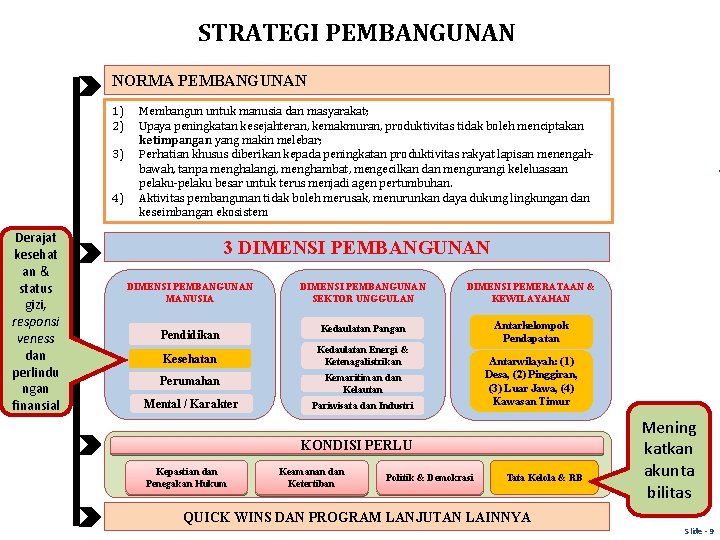 STRATEGI PEMBANGUNAN NORMA PEMBANGUNAN 1) 2) 3) 4) Derajat kesehat an & status gizi,
