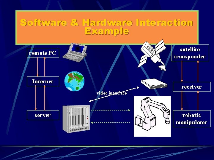 Software & Hardware Interaction Example satellite transponder remote PC Internet receiver video interface server