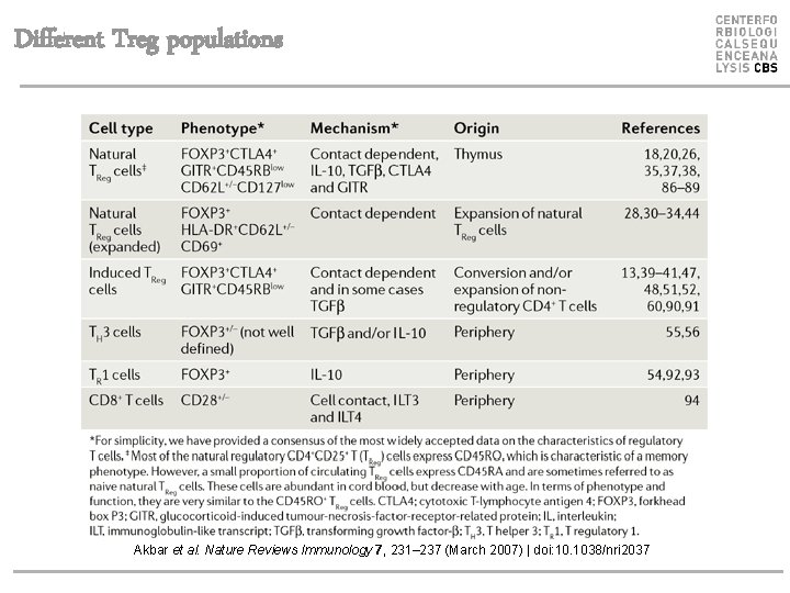 Different Treg populations Akbar et al. Nature Reviews Immunology 7, 231– 237 (March 2007)