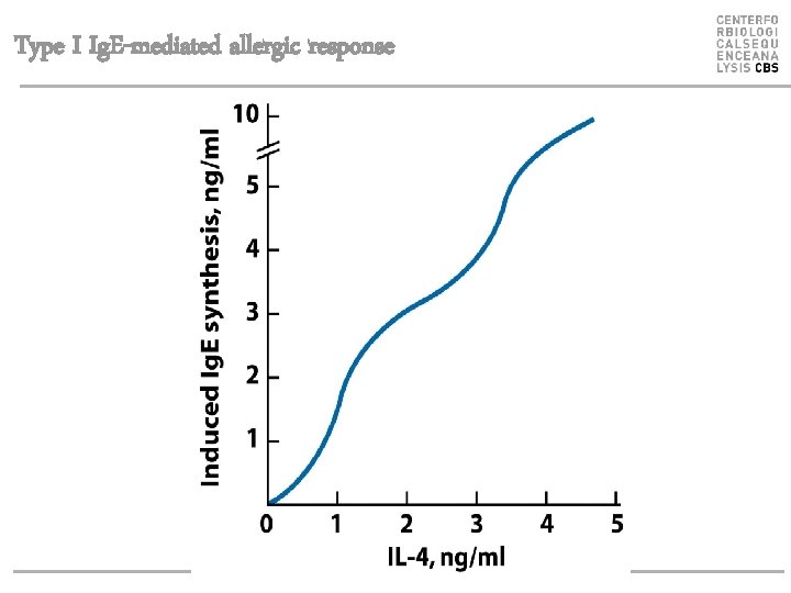 Type I Ig. E-mediated allergic response 