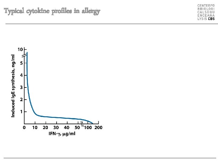 Typical cytokine profiles in allergy 