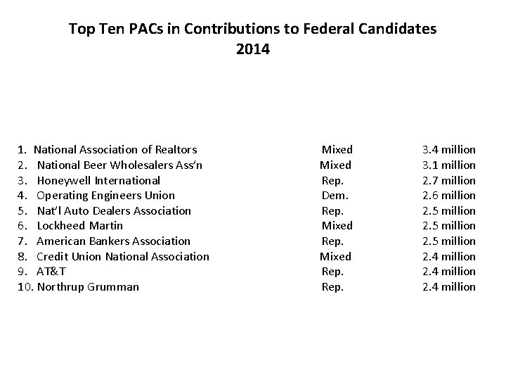 Top Ten PACs in Contributions to Federal Candidates 2014 1. National Association of Realtors