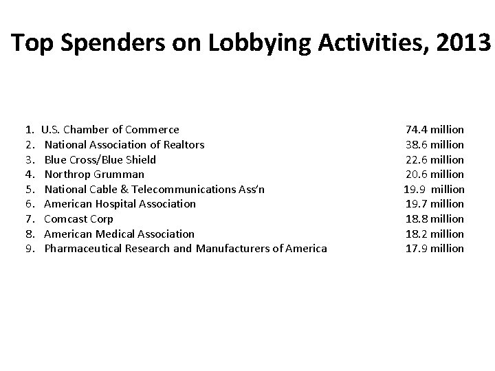 Top Spenders on Lobbying Activities, 2013 1. 2. 3. 4. 5. 6. 7. 8.