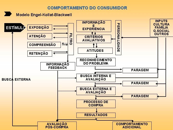 COMPORTAMENTO DO CONSUMIDOR Modelo Engel-Kollat-Blackwell ESTÍMULO EXPOSIÇÃO COMPREENSÃO FILTRO ATENÇÃO RETENÇÃO INFORMAÇÃO FEEDBACK CRITÉRIOS