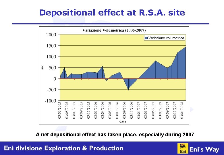 Depositional effect at R. S. A. site A net depositional effect has taken place,