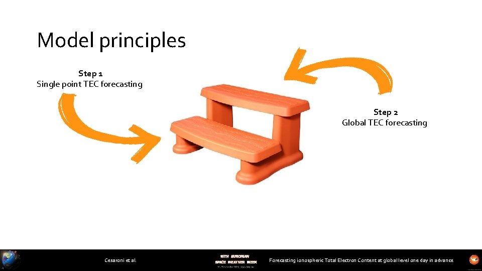 Model principles Step 1 Single point TEC forecasting Step 2 Global TEC forecasting Cesaroni
