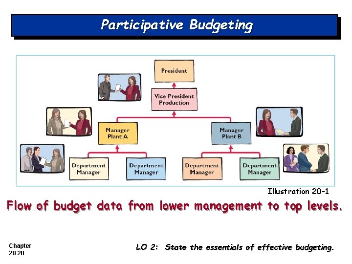 Participative Budgeting Illustration 20 -1 Flow of budget data from lower management to top