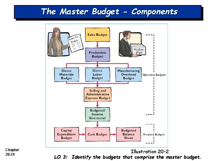 The Master Budget - Components Chapter 20 -24 Illustration 20 -2 LO 3: Identify