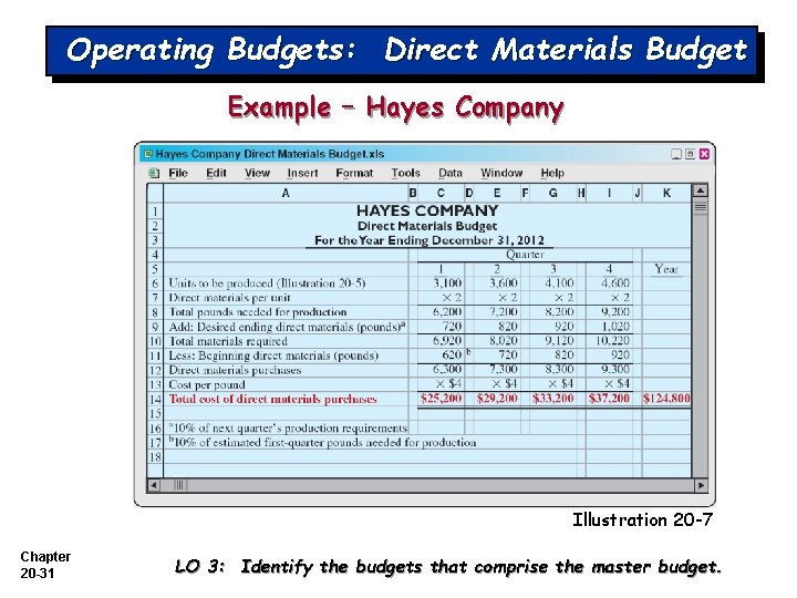 Operating Budgets: Direct Materials Budget Example – Hayes Company Illustration 20 -7 Chapter 20