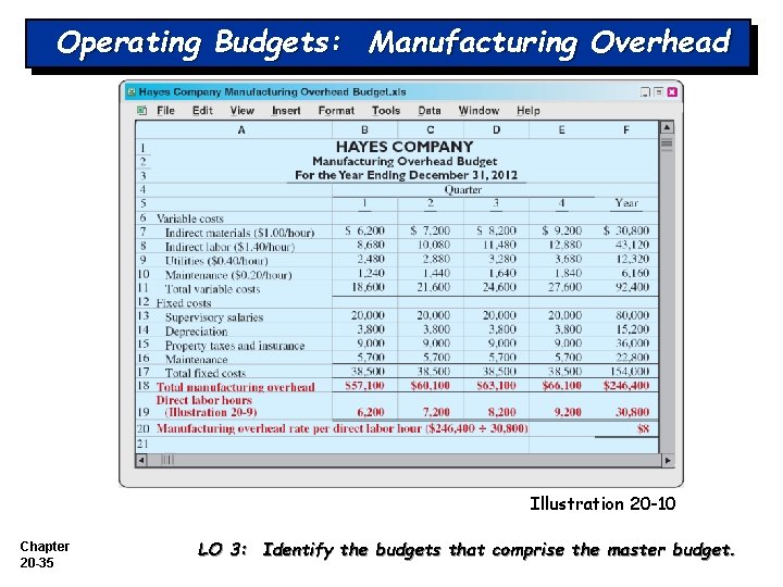 Operating Budgets: Manufacturing Overhead Illustration 20 -10 Chapter 20 -35 LO 3: Identify the