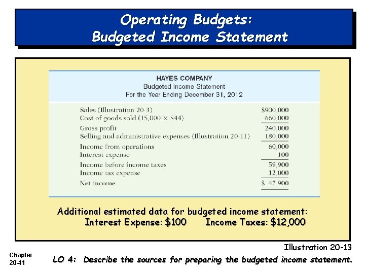 Operating Budgets: Budgeted Income Statement Additional estimated data for budgeted income statement: Interest Expense: