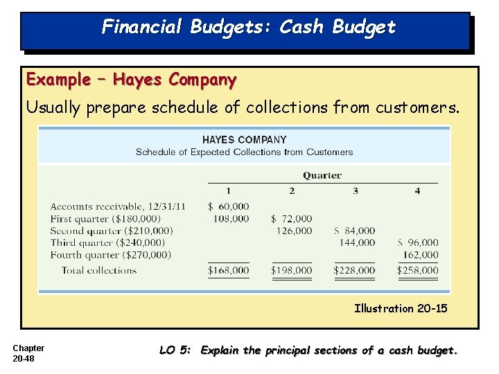 Financial Budgets: Cash Budget Example – Hayes Company Usually prepare schedule of collections from