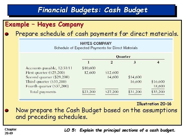 Financial Budgets: Cash Budget Example – Hayes Company Prepare schedule of cash payments for