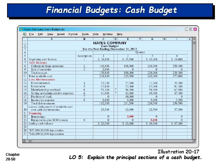 Financial Budgets: Cash Budget Chapter 20 -50 Illustration 20 -17 LO 5: Explain the