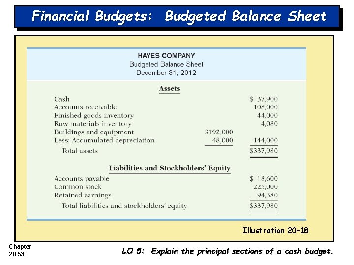 Financial Budgets: Budgeted Balance Sheet Illustration 20 -18 Chapter 20 -53 LO 5: Explain