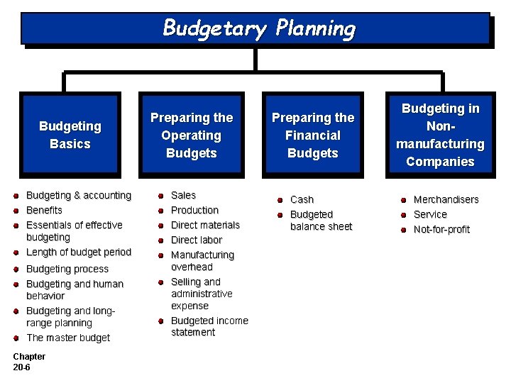 Budgetary Planning Budgeting Basics Budgeting & accounting Benefits Essentials of effective budgeting Length of