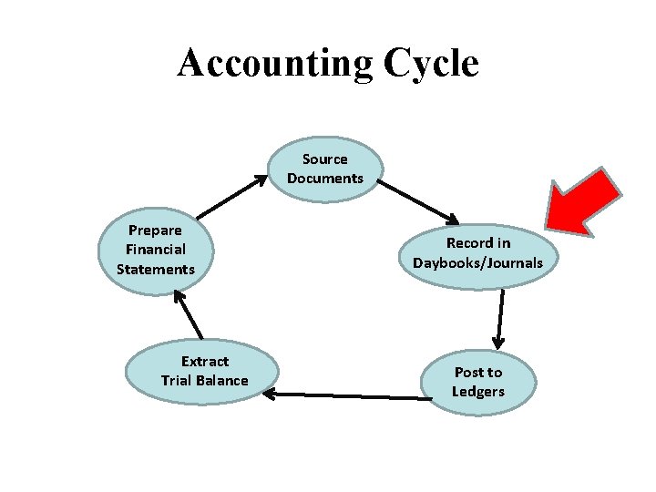 Accounting Cycle Source Documents Prepare Financial Statements Extract Trial Balance Record in Daybooks/Journals Post