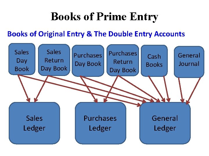 Books of Prime Entry Books of Original Entry & The Double Entry Accounts Sales