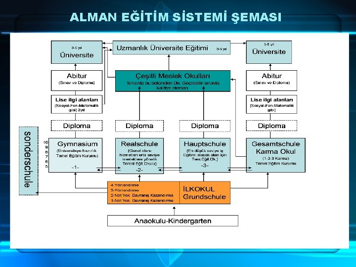 ALMAN EĞİTİM SİSTEMİ ŞEMASI 