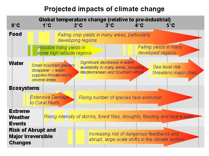 Projected impacts of climate change 0°C Food Water Global temperature change (relative to pre-industrial)