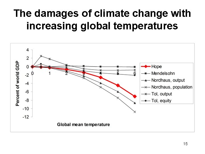 The damages of climate change with increasing global temperatures 15 