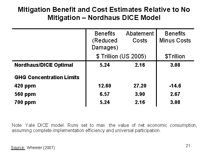 Mitigation Benefit and Cost Estimates Relative to No Mitigation – Nordhaus DICE Model Benefits
