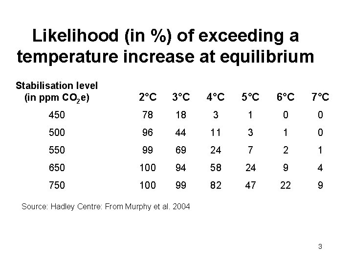 Likelihood (in %) of exceeding a temperature increase at equilibrium Stabilisation level (in ppm