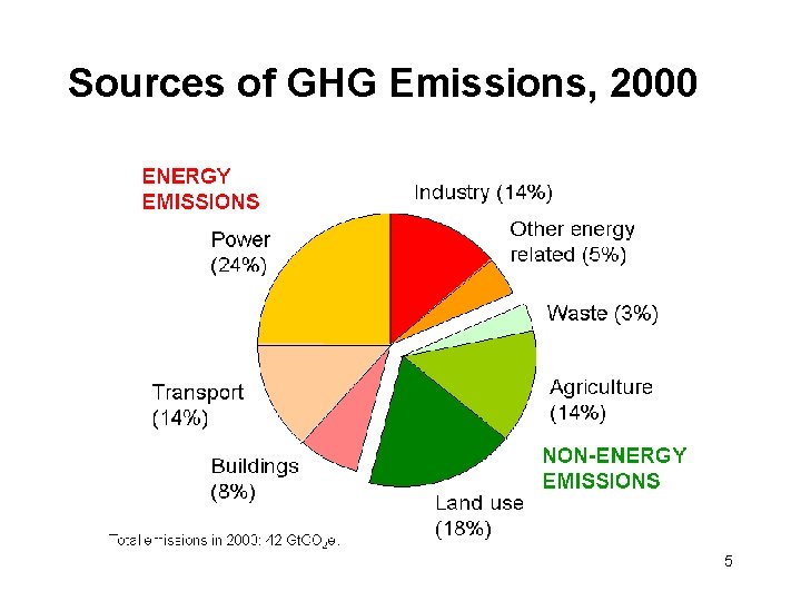 Sources of GHG Emissions, 2000 5 
