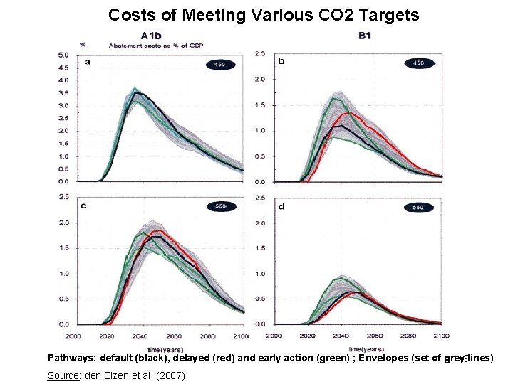 Costs of Meeting Various CO 2 Targets Pathways: default (black), delayed (red) and early