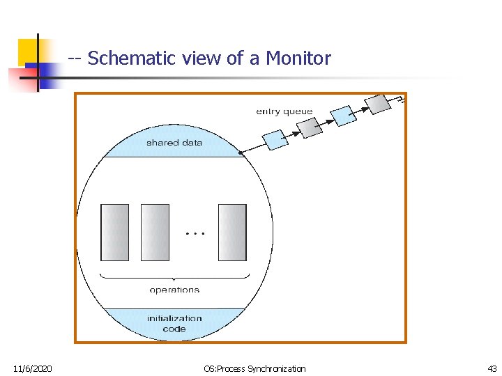 -- Schematic view of a Monitor 11/6/2020 OS: Process Synchronization 43 