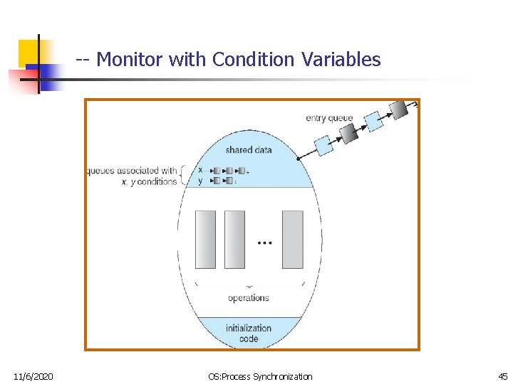 -- Monitor with Condition Variables 11/6/2020 OS: Process Synchronization 45 