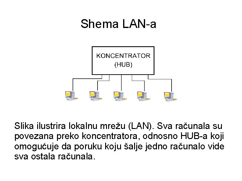 Shema LAN-a Slika ilustrira lokalnu mrežu (LAN). Sva računala su povezana preko koncentratora, odnosno