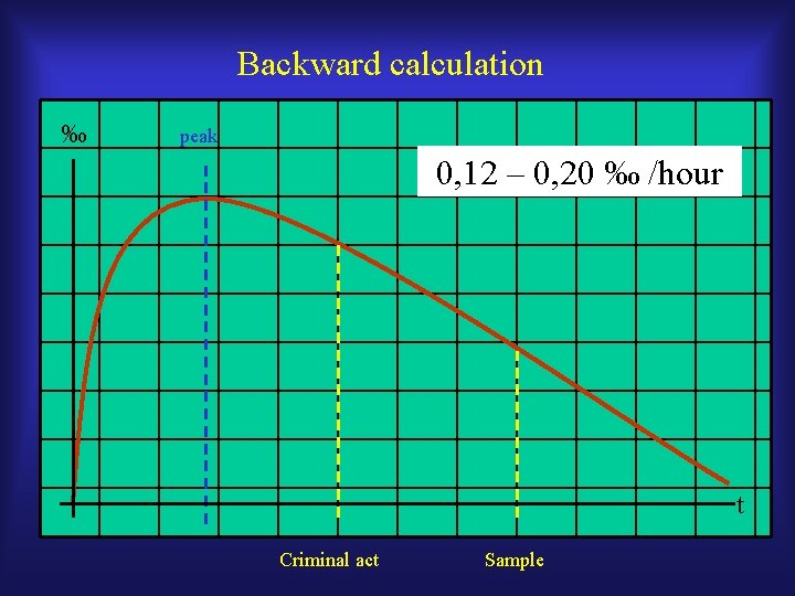 Backward calculation ‰ peak 0, 12 – 0, 20 ‰ /hour t Criminal act